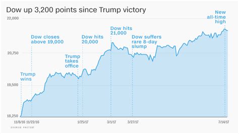 trump presidency stock market